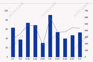 这效率？本赛季3场双红会：曼联43射门进6球 利物浦87射门进5球